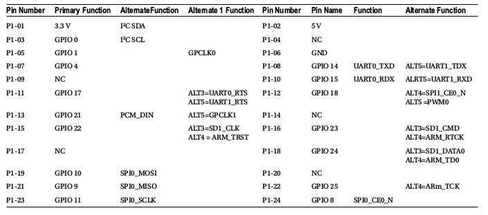 gpio